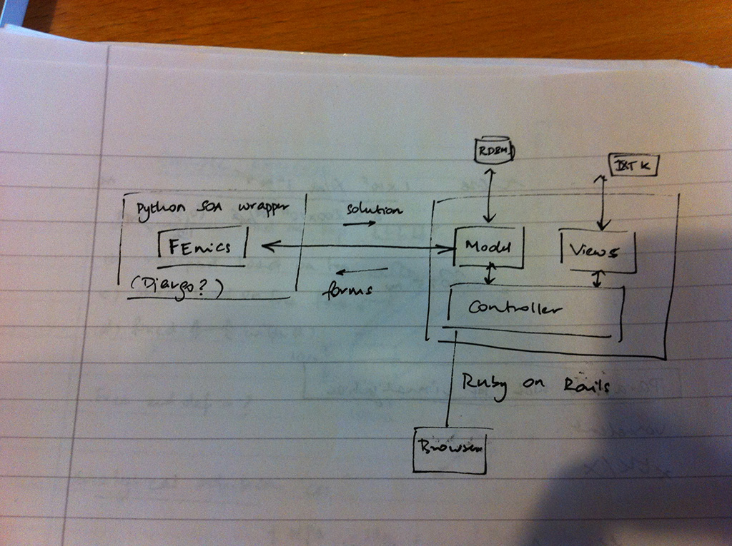 Software architecture